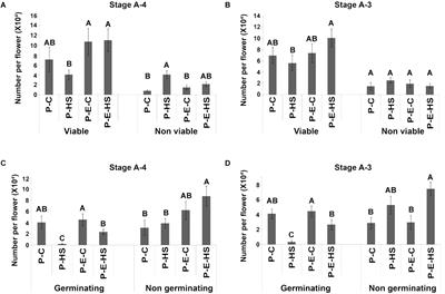 Proteomics of Heat-Stress and Ethylene-Mediated Thermotolerance Mechanisms in Tomato Pollen Grains